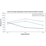 Linearity - Mouse Fibrinogen Degradation Product ELISA Kit (A78072) - Antibodies.com