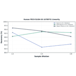 Linearity - Human FECH ELISA Kit (A78073) - Antibodies.com