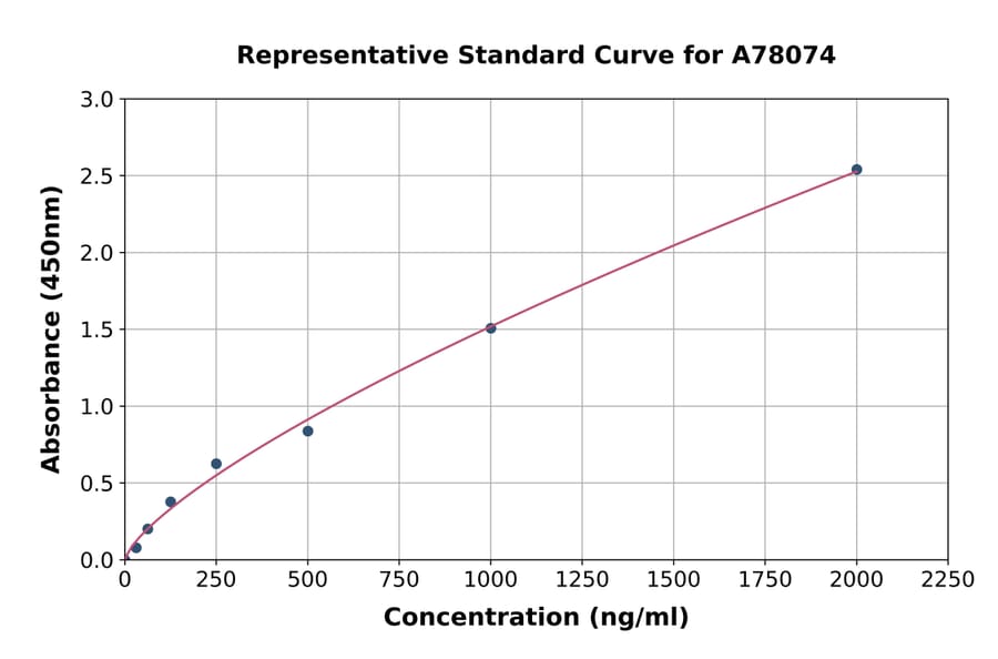 Standard Curve - Mouse Fibrinogen alpha Chain ELISA Kit (A78074) - Antibodies.com