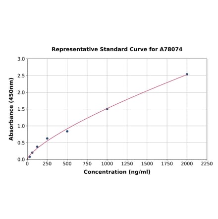 Standard Curve - Mouse Fibrinogen alpha Chain ELISA Kit (A78074) - Antibodies.com