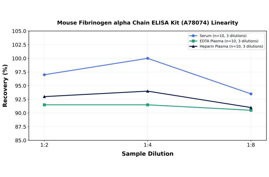 Linearity - Mouse Fibrinogen alpha Chain ELISA Kit (A78074) - Antibodies.com