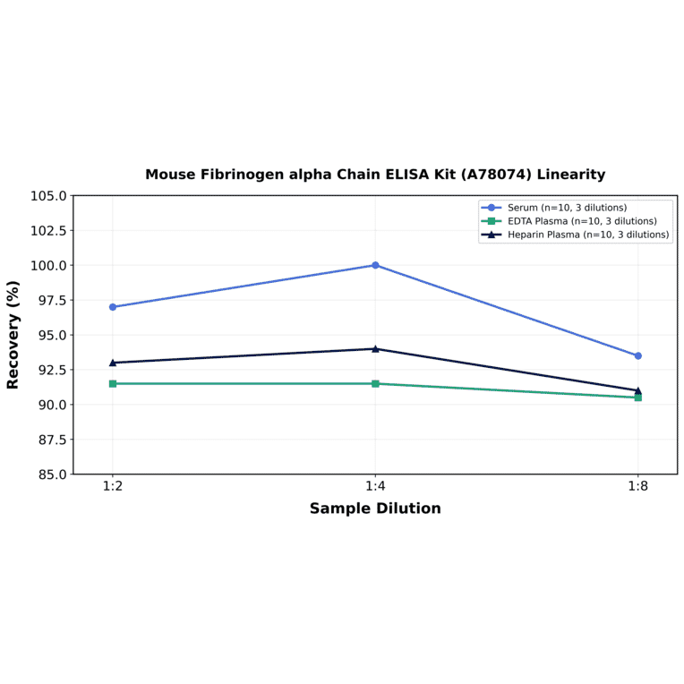 Linearity - Mouse Fibrinogen alpha Chain ELISA Kit (A78074) - Antibodies.com