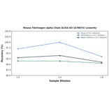 Linearity - Mouse Fibrinogen alpha Chain ELISA Kit (A78074) - Antibodies.com