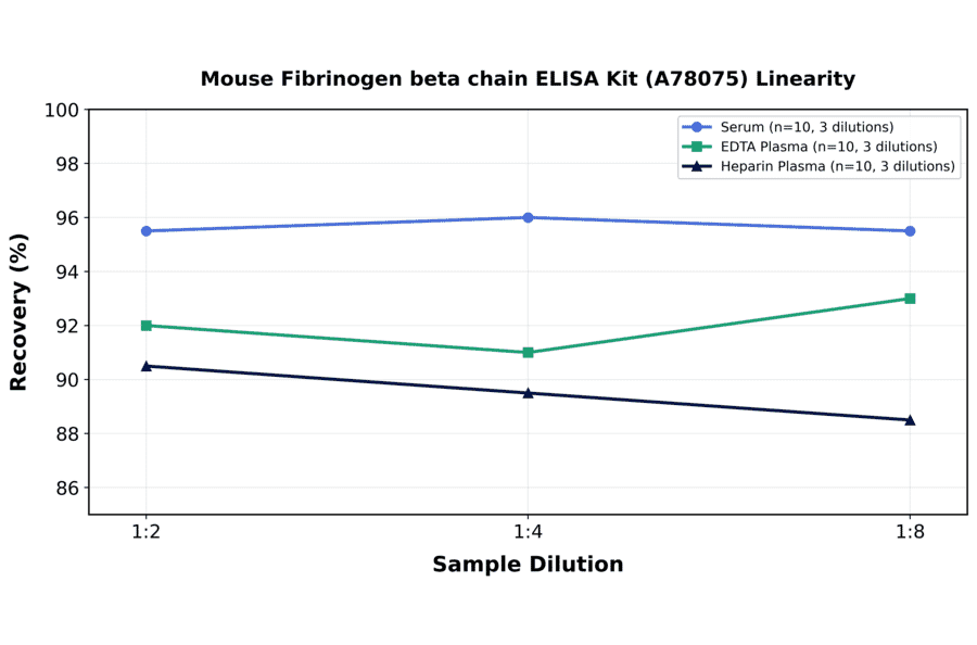 Linearity - Mouse Fibrinogen beta chain ELISA Kit (A78075) - Antibodies.com