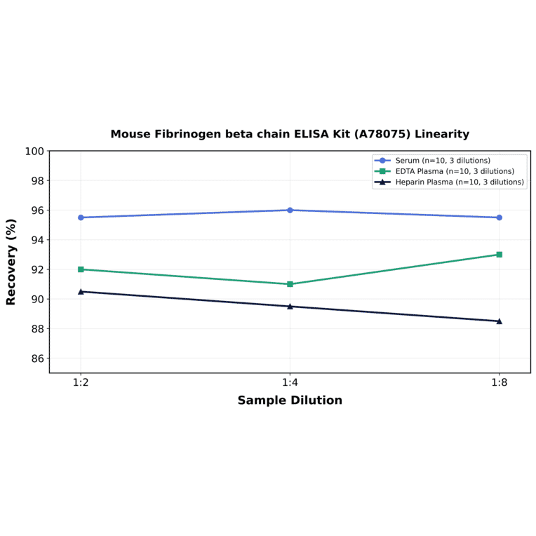 Linearity - Mouse Fibrinogen beta chain ELISA Kit (A78075) - Antibodies.com