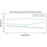Linearity - Mouse Fibrinogen beta chain ELISA Kit (A78075) - Antibodies.com