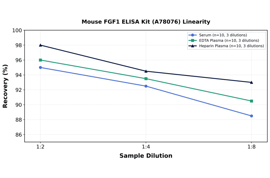 Linearity - Mouse FGF1 ELISA Kit (A78076) - Antibodies.com