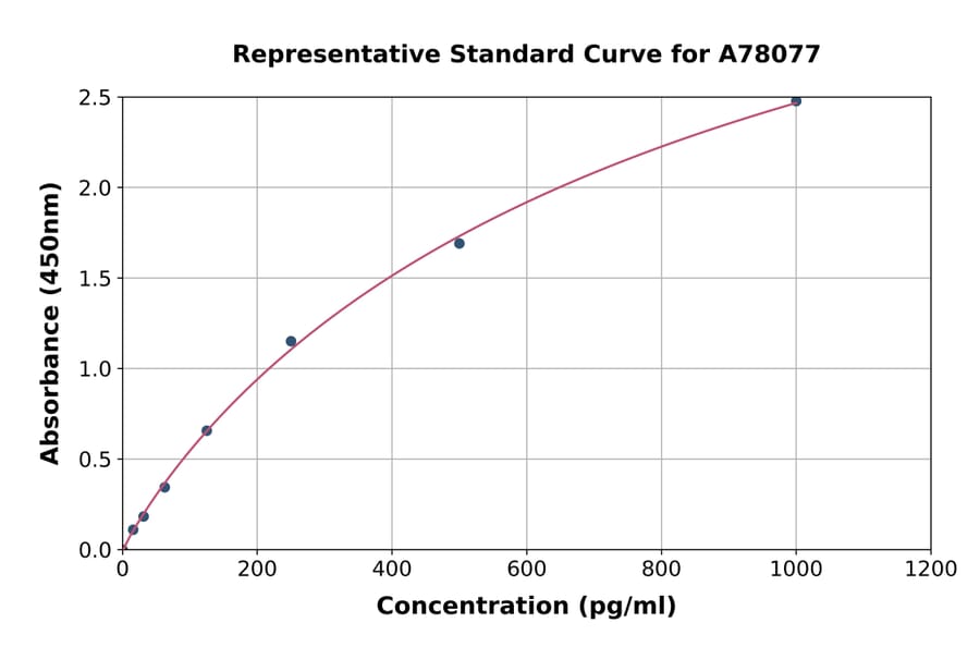Standard Curve - Rat FGF19 ELISA Kit (A78077) - Antibodies.com