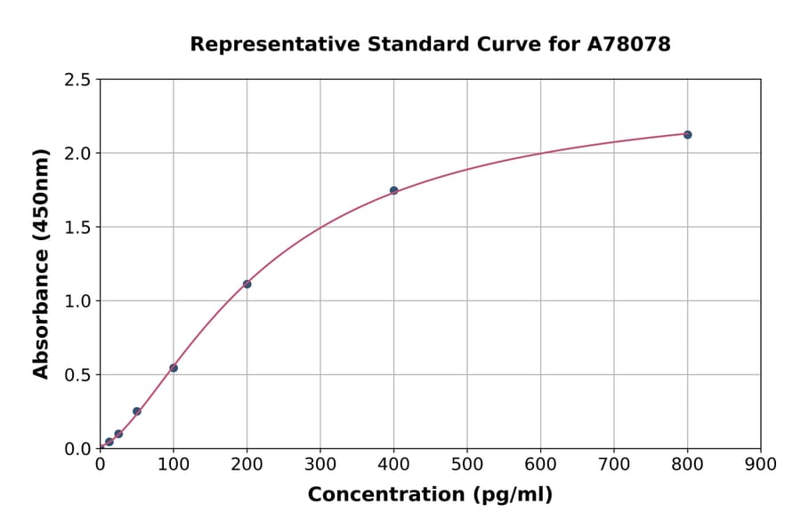 Standard Curve - Human FGF2 ELISA Kit (A78078) - Antibodies.com