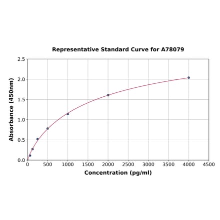 Standard Curve - Human FGF4 ELISA Kit (A78079) - Antibodies.com