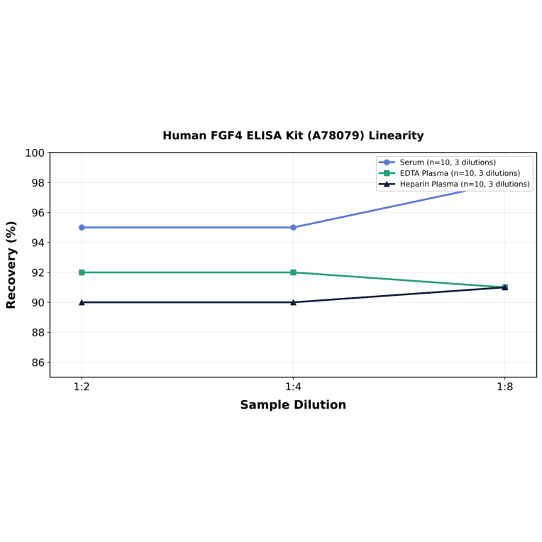 Linearity - Human FGF4 ELISA Kit (A78079) - Antibodies.com