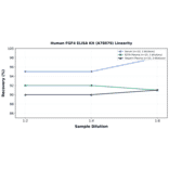 Linearity - Human FGF4 ELISA Kit (A78079) - Antibodies.com