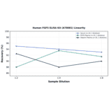 Linearity - Human FGF5 ELISA Kit (A78081) - Antibodies.com