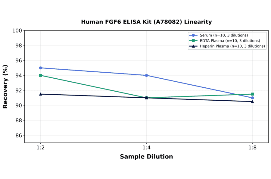 Linearity - Human FGF6 ELISA Kit (A78082) - Antibodies.com