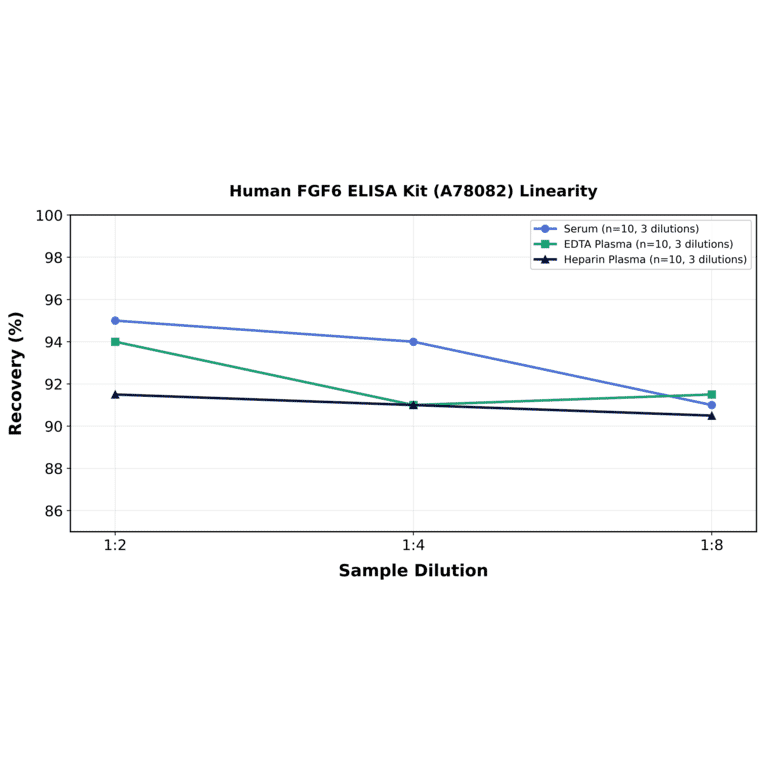 Linearity - Human FGF6 ELISA Kit (A78082) - Antibodies.com