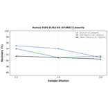 Linearity - Human FGF6 ELISA Kit (A78082) - Antibodies.com