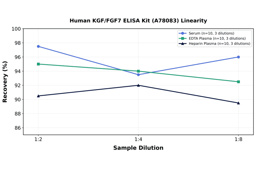Linearity - Human KGF/FGF7 ELISA Kit (A78083) - Antibodies.com