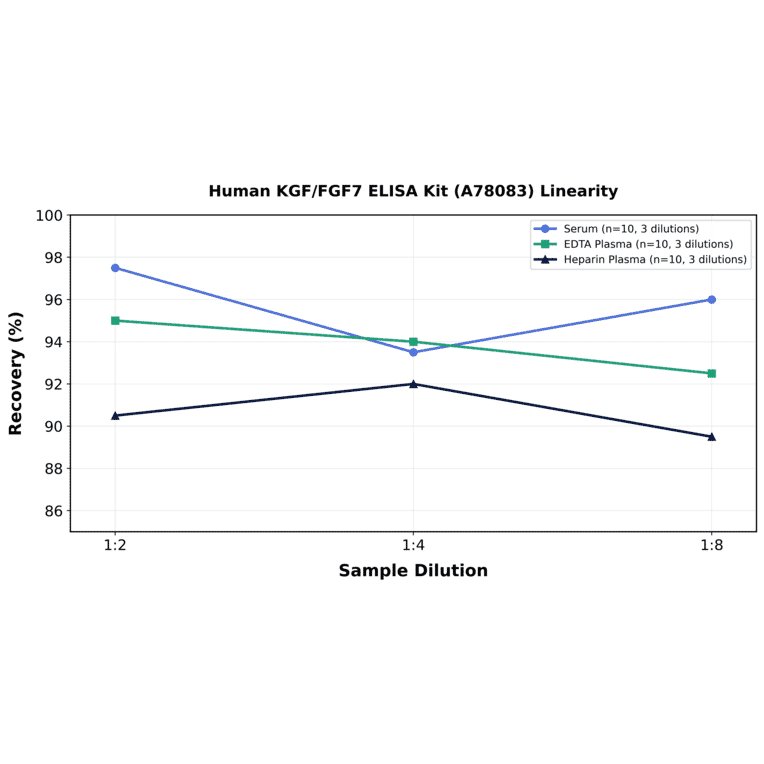 Linearity - Human KGF/FGF7 ELISA Kit (A78083) - Antibodies.com
