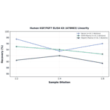 Linearity - Human KGF/FGF7 ELISA Kit (A78083) - Antibodies.com