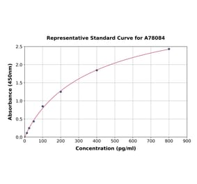 Standard Curve - Human FGF8 ELISA Kit (A78084) - Antibodies.com
