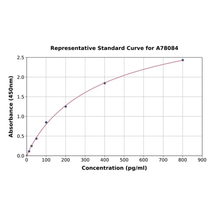 Standard Curve - Human FGF8 ELISA Kit (A78084) - Antibodies.com