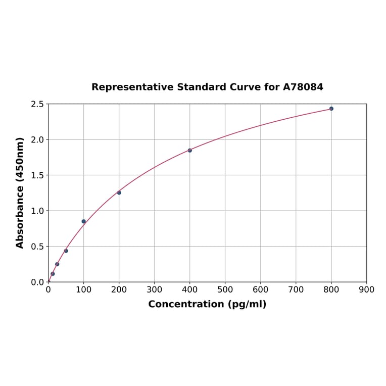Standard Curve - Human FGF8 ELISA Kit (A78084) - Antibodies.com
