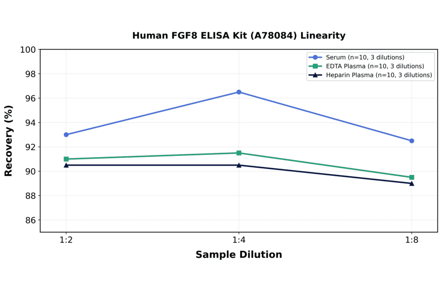 Linearity - Human FGF8 ELISA Kit (A78084) - Antibodies.com