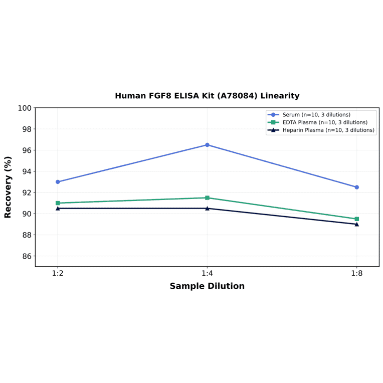 Linearity - Human FGF8 ELISA Kit (A78084) - Antibodies.com