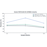 Linearity - Human FGF8 ELISA Kit (A78084) - Antibodies.com