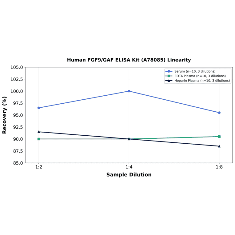 Linearity - Human FGF9/GAF ELISA Kit (A78085) - Antibodies.com