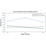 Linearity - Human FGF9/GAF ELISA Kit (A78085) - Antibodies.com