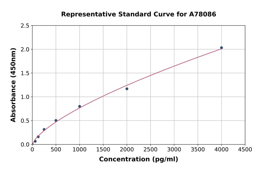 Standard Curve - Mouse FGF9/GAF ELISA Kit (A78086) - Antibodies.com