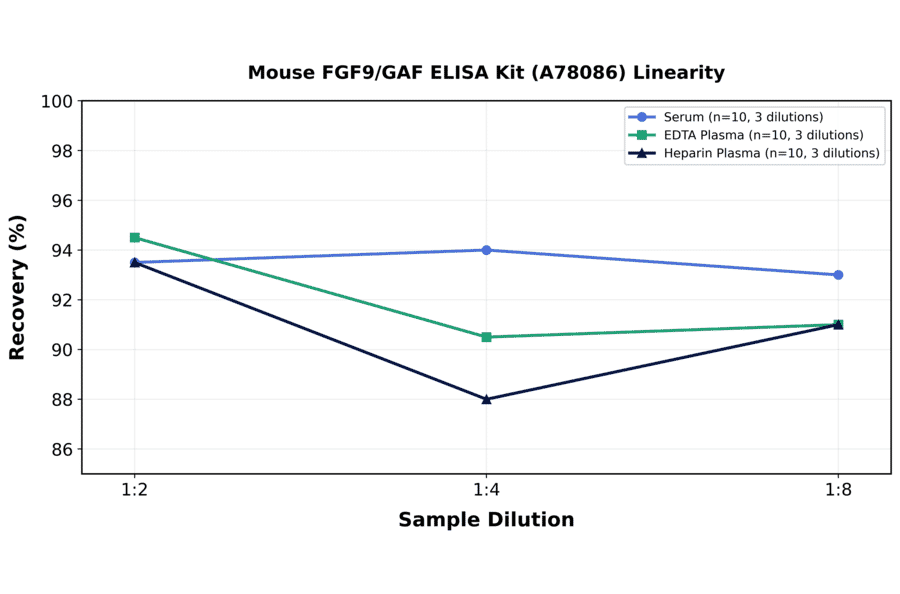 Linearity - Mouse FGF9/GAF ELISA Kit (A78086) - Antibodies.com