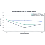 Linearity - Mouse FGF9/GAF ELISA Kit (A78086) - Antibodies.com
