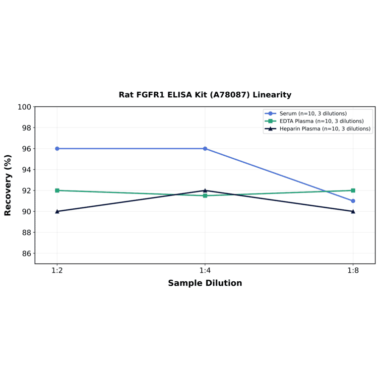 Linearity - Rat FGFR1 ELISA Kit (A78087) - Antibodies.com