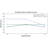 Linearity - Rat FGFR1 ELISA Kit (A78087) - Antibodies.com