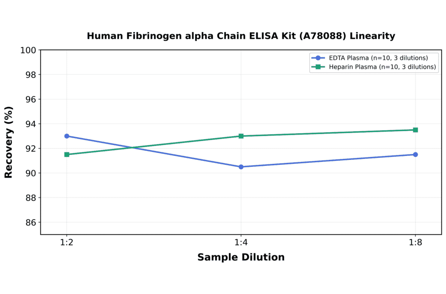 Linearity - Human Fibrinogen alpha Chain ELISA Kit (A78088) - Antibodies.com