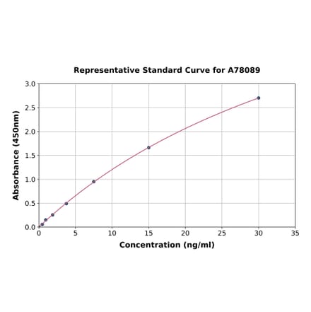 Standard Curve - Human Fibrinogen beta Chain ELISA Kit (A78089) - Antibodies.com