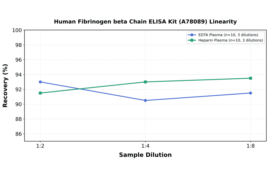 Linearity - Human Fibrinogen beta Chain ELISA Kit (A78089) - Antibodies.com