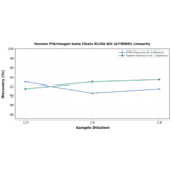 Linearity - Human Fibrinogen beta Chain ELISA Kit (A78089) - Antibodies.com