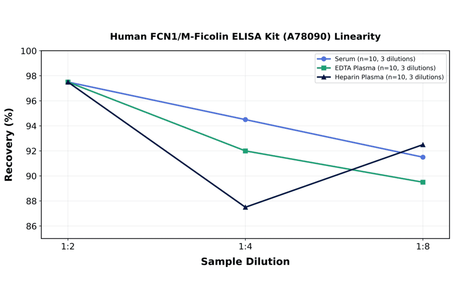 Linearity - Human FCN1/M-Ficolin ELISA Kit (A78090) - Antibodies.com