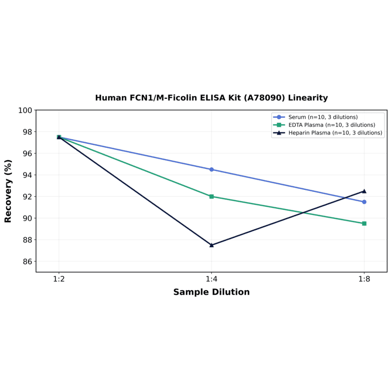 Linearity - Human FCN1/M-Ficolin ELISA Kit (A78090) - Antibodies.com