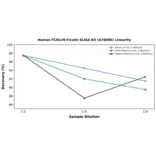 Linearity - Human FCN1/M-Ficolin ELISA Kit (A78090) - Antibodies.com