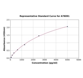Standard Curve - Human Ficolin 2 ELISA Kit (A78091) - Antibodies.com