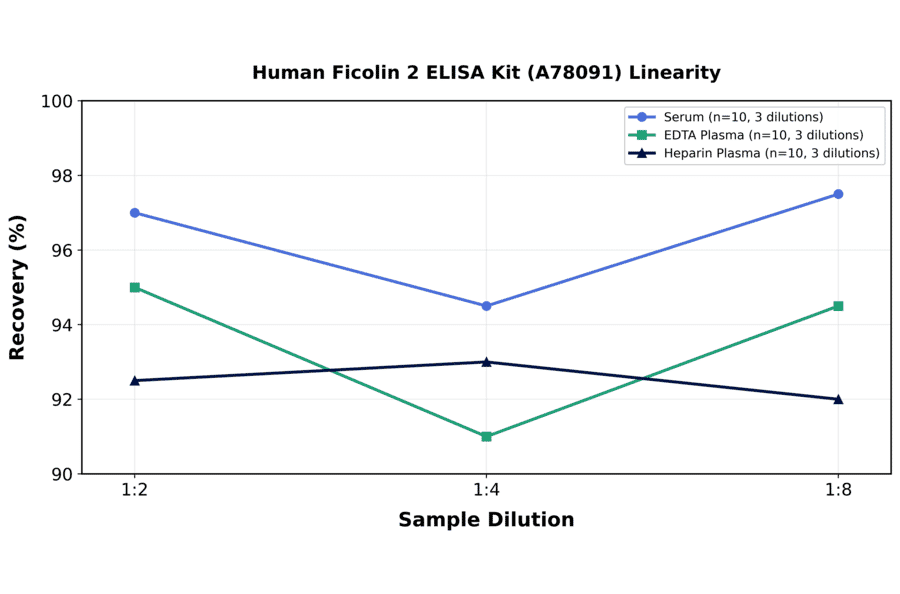 Linearity - Human Ficolin 2 ELISA Kit (A78091) - Antibodies.com