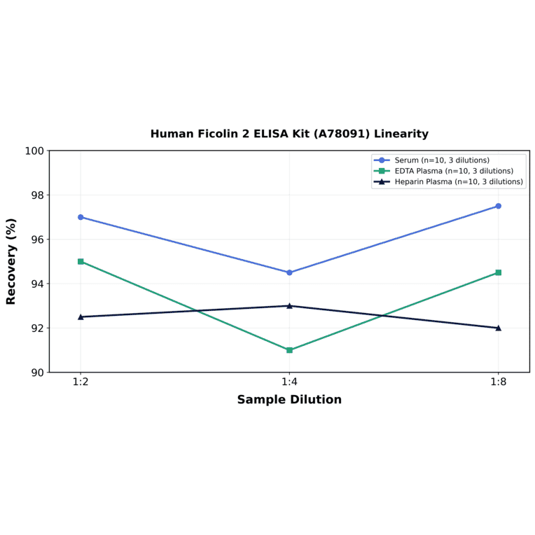 Linearity - Human Ficolin 2 ELISA Kit (A78091) - Antibodies.com