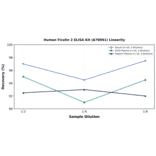 Linearity - Human Ficolin 2 ELISA Kit (A78091) - Antibodies.com