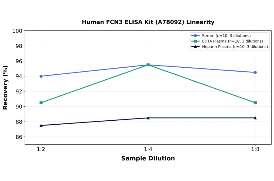 Linearity - Human FCN3 ELISA Kit (A78092) - Antibodies.com