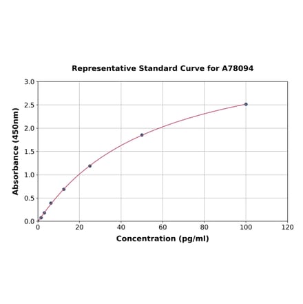 Standard Curve - Rat Fbx32 ELISA Kit (A78094) - Antibodies.com