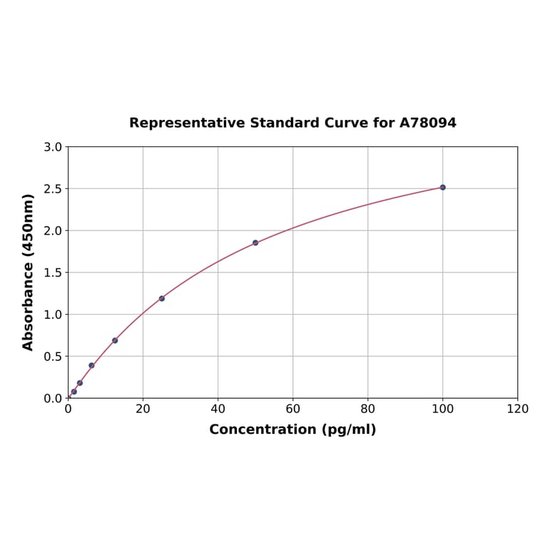 Standard Curve - Rat Fbx32 ELISA Kit (A78094) - Antibodies.com